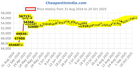 tatacliq.com Malabar Gold and Diamonds 18k IGI Certified Diamond Yellow Gold Ring for Women malabar gold and diamonds Price History Graph from 31 Aug 2024 to 20 Oct 2025