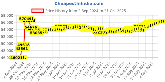 tatacliq.com Malabar Gold and Diamonds 18k IGI Certified Diamond Yellow Gold Ring for Women malabar gold and diamonds Price History Graph from 2 Sep 2024 to 21 Oct 2025