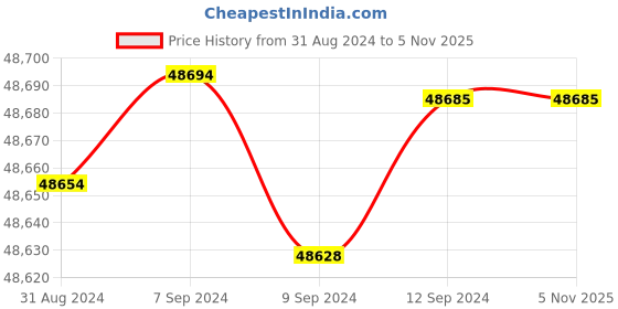 tatacliq.com Malabar Gold and Diamonds 18k IGI Certified Diamond Yellow Gold Ring for Women malabar gold and diamonds Price History Graph from 31 Aug 2024 to 4 Nov 2025