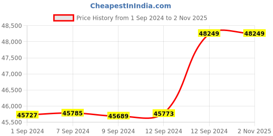 tatacliq.com Malabar Gold and Diamonds 18k IGI Certified Diamond Yellow Gold Ring for Women malabar gold and diamonds Price History Graph from 1 Sep 2024 to 1 Nov 2025