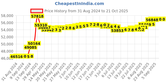 tatacliq.com Malabar Gold and Diamonds 18k IGI Certified Diamond Yellow Gold Ring for Women malabar gold and diamonds Price History Graph from 31 Aug 2024 to 21 Oct 2025
