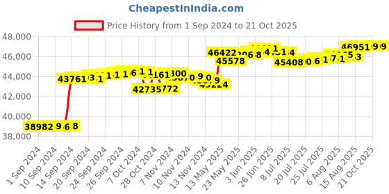 tatacliq.com Malabar Gold and Diamonds 18k IGI Certified Diamond Yellow Gold Ring for Women malabar gold and diamonds Price History Graph from 1 Sep 2024 to 21 Oct 2025