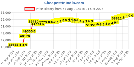 tatacliq.com Malabar Gold and Diamonds 18k IGI Certified Diamond Yellow Gold Ring for Women malabar gold and diamonds Price History Graph from 31 Aug 2024 to 21 Oct 2025