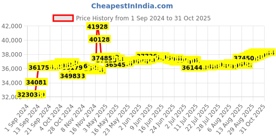 tatacliq.com Malabar Gold and Diamonds 18k IGI Certified Diamond Yellow Gold Ring for Women malabar gold and diamonds Price History Graph from 1 Sep 2024 to 31 Oct 2025