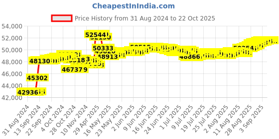 tatacliq.com Malabar Gold and Diamonds 18k IGI Certified Diamond Yellow Gold Ring for Women malabar gold and diamonds Price History Graph from 31 Aug 2024 to 21 Oct 2025