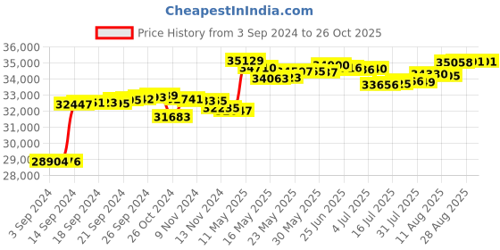 tatacliq.com Malabar Gold and Diamonds 18k IGI Certified Diamond Yellow Gold Ring for Women malabar gold and diamonds Price History Graph from 3 Sep 2024 to 25 Oct 2025