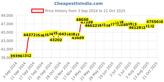 tatacliq.com Malabar Gold and Diamonds 18k IGI Certified Diamond Yellow Gold Ring for Women malabar gold and diamonds Price History Graph from 3 Sep 2024 to 21 Oct 2025