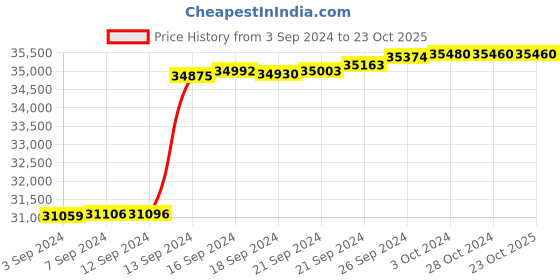 tatacliq.com Malabar Gold and Diamonds 18k IGI Certified Diamond Yellow Gold Ring for Women malabar gold and diamonds Price History Graph from 3 Sep 2024 to 22 Oct 2025