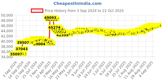 tatacliq.com Malabar Gold and Diamonds 18k IGI Certified Diamond Yellow Gold Ring for Women malabar gold and diamonds Price History Graph from 3 Sep 2024 to 21 Oct 2025