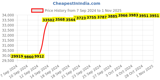 tatacliq.com Malabar Gold and Diamonds 18k IGI Certified Diamond Yellow Gold Ring for Women malabar gold and diamonds Price History Graph from 7 Sep 2024 to 1 Nov 2025