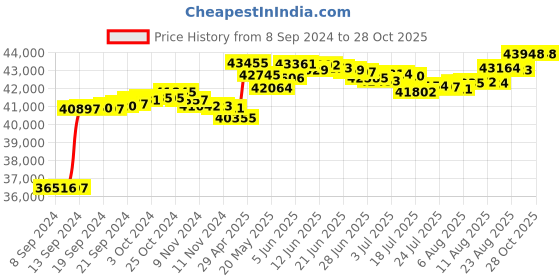 tatacliq.com Malabar Gold and Diamonds 18k IGI Certified Diamond Yellow Gold Ring for Women malabar gold and diamonds Price History Graph from 8 Sep 2024 to 28 Oct 2025