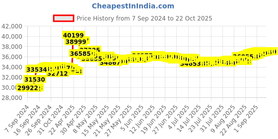 tatacliq.com Malabar Gold and Diamonds 18k IGI Certified Diamond Yellow Gold Ring for Women malabar gold and diamonds Price History Graph from 7 Sep 2024 to 21 Oct 2025