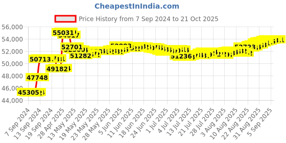 tatacliq.com Malabar Gold and Diamonds 18k IGI Certified Diamond Yellow Gold Ring for Women malabar gold and diamonds Price History Graph from 7 Sep 2024 to 20 Oct 2025