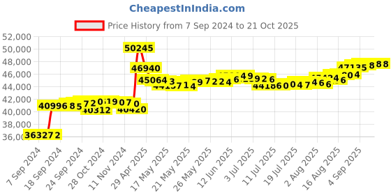 tatacliq.com Malabar Gold and Diamonds 18k IGI Certified Diamond Yellow Gold Ring for Women malabar gold and diamonds Price History Graph from 7 Sep 2024 to 21 Oct 2025