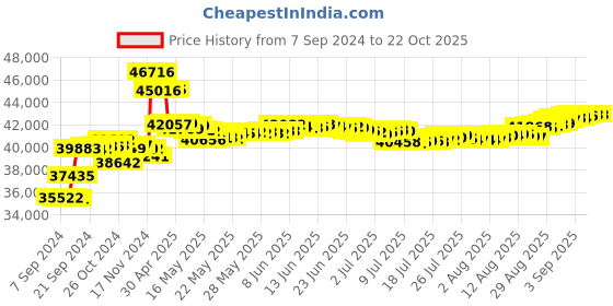 tatacliq.com Malabar Gold and Diamonds 18k IGI Certified Diamond Yellow Gold Ring for Women malabar gold and diamonds Price History Graph from 7 Sep 2024 to 22 Oct 2025