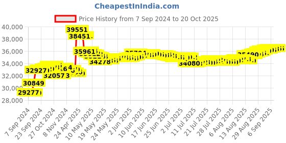 tatacliq.com Malabar Gold and Diamonds 18k IGI Certified Diamond Yellow Gold Ring for Women malabar gold and diamonds Price History Graph from 7 Sep 2024 to 20 Oct 2025