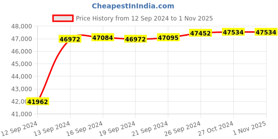 tatacliq.com Malabar Gold and Diamonds 18k IGI Certified Diamond Yellow Gold Ring for Women malabar gold and diamonds Price History Graph from 12 Sep 2024 to 1 Nov 2025