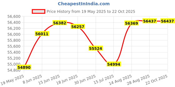 tatacliq.com Malabar Gold and Diamonds 18k IGI Certified Diamond Yellow Gold Ring for Women malabar gold and diamonds Price History Graph from 19 May 2025 to 22 Oct 2025
