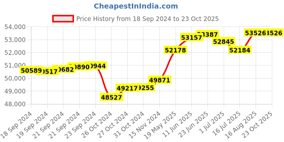 tatacliq.com Malabar Gold and Diamonds 18k IGI Certified Diamond Yellow Gold Ring for Women malabar gold and diamonds Price History Graph from 18 Sep 2024 to 23 Oct 2025