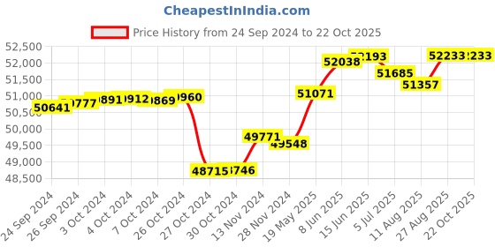 tatacliq.com Malabar Gold and Diamonds 18k IGI Certified Diamond Yellow Gold Ring for Women malabar gold and diamonds Price History Graph from 24 Sep 2024 to 22 Oct 2025