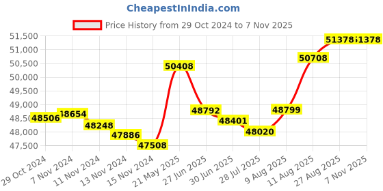 tatacliq.com Malabar Gold and Diamonds 18k IGI Certified Diamond Yellow Gold Ring for Women malabar gold and diamonds Price History Graph from 29 Oct 2024 to 2 Nov 2025