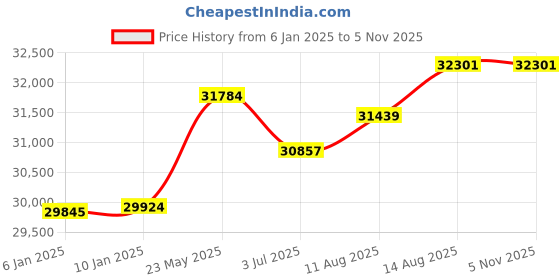 tatacliq.com Malabar Gold and Diamonds 18k IGI Certified Diamond Yellow Gold Ring for Women malabar gold and diamonds Price History Graph from 6 Jan 2025 to 3 Nov 2025
