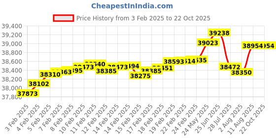 tatacliq.com Malabar Gold and Diamonds 18k IGI Certified Diamond Yellow Gold Ring for Women malabar gold and diamonds Price History Graph from 3 Feb 2025 to 22 Oct 2025