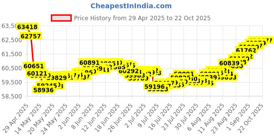 tatacliq.com Malabar Gold and Diamonds 18k IGI Certified Diamond Yellow Gold Ring for Women malabar gold and diamonds Price History Graph from 29 Apr 2025 to 21 Oct 2025