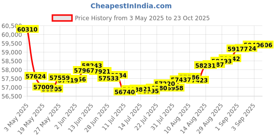 tatacliq.com Malabar Gold and Diamonds 18k IGI Certified Diamond Yellow Gold Ring for Women malabar gold and diamonds Price History Graph from 3 May 2025 to 23 Oct 2025