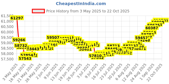 tatacliq.com Malabar Gold and Diamonds 18k IGI Certified Diamond Yellow Gold Ring for Women malabar gold and diamonds Price History Graph from 3 May 2025 to 21 Oct 2025