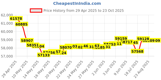 tatacliq.com Malabar Gold and Diamonds 18k IGI Certified Diamond Yellow Gold Ring for Women malabar gold and diamonds Price History Graph from 29 Apr 2025 to 22 Oct 2025