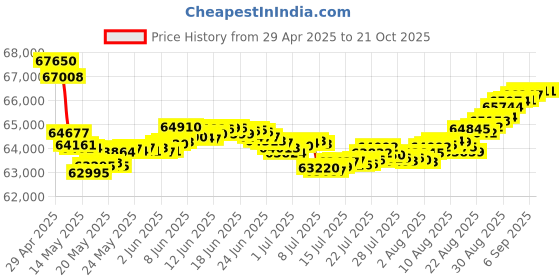 tatacliq.com Malabar Gold and Diamonds 18k IGI Certified Diamond Yellow Gold Ring for Women malabar gold and diamonds Price History Graph from 29 Apr 2025 to 20 Oct 2025