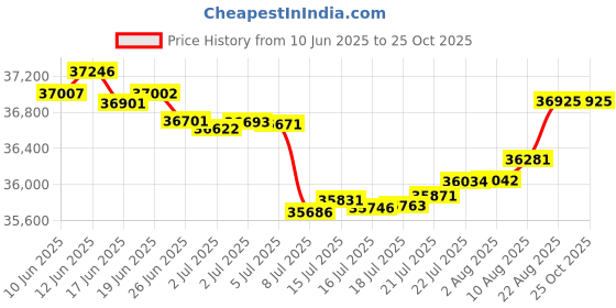 tatacliq.com Malabar Gold and Diamonds 18k IGI Certified Diamond Yellow Gold Ring for Women malabar gold and diamonds Price History Graph from 10 Jun 2025 to 25 Oct 2025