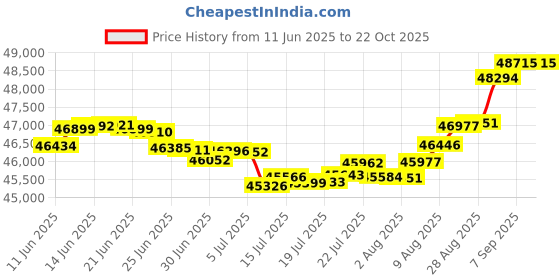 tatacliq.com Malabar Gold and Diamonds 18k IGI Certified Diamond Yellow Gold Ring for Women malabar gold and diamonds Price History Graph from 11 Jun 2025 to 21 Oct 2025