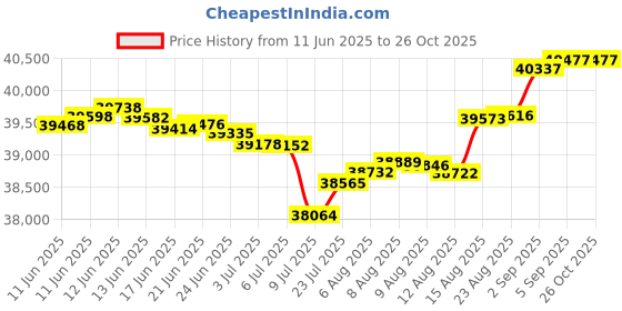 tatacliq.com Malabar Gold and Diamonds 18k IGI Certified Diamond Yellow Gold Ring for Women malabar gold and diamonds Price History Graph from 11 Jun 2025 to 26 Oct 2025
