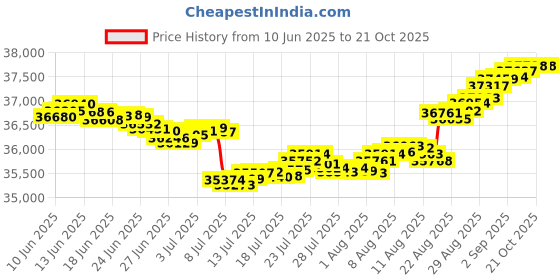 tatacliq.com Malabar Gold and Diamonds 18k IGI Certified Diamond Yellow Gold Ring for Women malabar gold and diamonds Price History Graph from 10 Jun 2025 to 21 Oct 2025