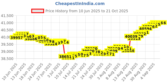 tatacliq.com Malabar Gold and Diamonds 18k IGI Certified Diamond Yellow Gold Ring for Women malabar gold and diamonds Price History Graph from 10 Jun 2025 to 20 Oct 2025