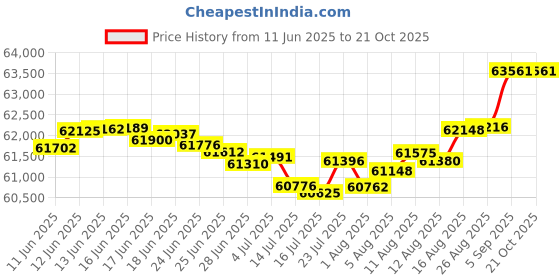 tatacliq.com Malabar Gold and Diamonds 18k IGI Certified Diamond Yellow Gold Ring for Women malabar gold and diamonds Price History Graph from 11 Jun 2025 to 21 Oct 2025