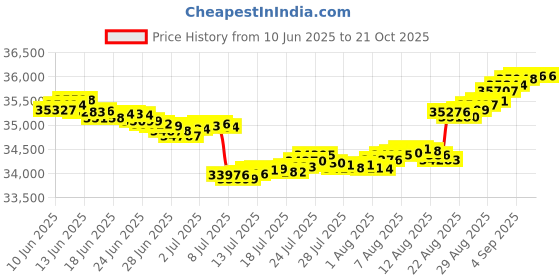 tatacliq.com Malabar Gold and Diamonds 18k IGI Certified Diamond Yellow Gold Ring for Women malabar gold and diamonds Price History Graph from 10 Jun 2025 to 20 Oct 2025