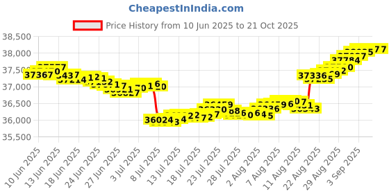 tatacliq.com Malabar Gold and Diamonds 18k IGI Certified Diamond Yellow Gold Ring for Women malabar gold and diamonds Price History Graph from 10 Jun 2025 to 21 Oct 2025