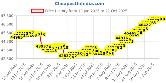 tatacliq.com Malabar Gold and Diamonds 18k IGI Certified Diamond Yellow Gold Ring for Women malabar gold and diamonds Price History Graph from 10 Jun 2025 to 20 Oct 2025