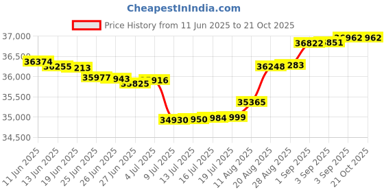 tatacliq.com Malabar Gold and Diamonds 18k IGI Certified Diamond Yellow Gold Ring for Women malabar gold and diamonds Price History Graph from 11 Jun 2025 to 21 Oct 2025