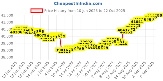 tatacliq.com Malabar Gold and Diamonds 18k IGI Certified Diamond Yellow Gold Ring for Women malabar gold and diamonds Price History Graph from 10 Jun 2025 to 21 Oct 2025