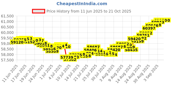tatacliq.com Malabar Gold and Diamonds 18k IGI Certified Diamond Yellow Gold Ring for Women malabar gold and diamonds Price History Graph from 11 Jun 2025 to 21 Oct 2025