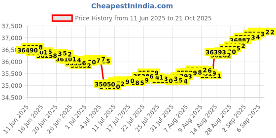 tatacliq.com Malabar Gold and Diamonds 18k IGI Certified Diamond Yellow Gold Ring for Women malabar gold and diamonds Price History Graph from 11 Jun 2025 to 20 Oct 2025