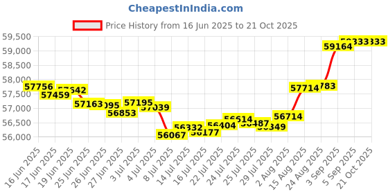 tatacliq.com Malabar Gold and Diamonds 18k IGI Certified Diamond Yellow Gold Ring for Women malabar gold and diamonds Price History Graph from 16 Jun 2025 to 21 Oct 2025