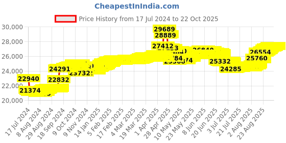tatacliq.com Malabar Gold and Diamonds 18k IGI Certified Diamond Yellow Gold Stud Earrings for Women malabar gold and diamonds Price History Graph from 17 Jul 2024 to 21 Oct 2025