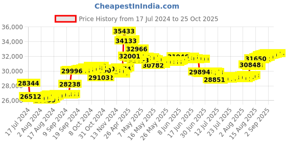 tatacliq.com Malabar Gold and Diamonds 18k IGI Certified Diamond Yellow Gold Stud Earrings for Women malabar gold and diamonds Price History Graph from 17 Jul 2024 to 24 Oct 2025