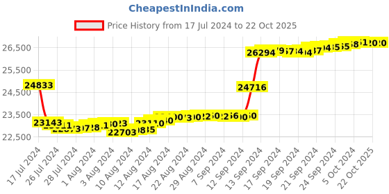 tatacliq.com Malabar Gold and Diamonds 18k IGI Certified Diamond Yellow Gold Stud Earrings for Women malabar gold and diamonds Price History Graph from 17 Jul 2024 to 22 Oct 2025
