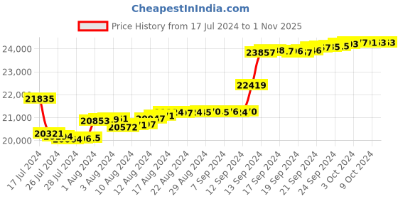 tatacliq.com Malabar Gold and Diamonds 18k IGI Certified Diamond Yellow Gold Stud Earrings for Women malabar gold and diamonds Price History Graph from 17 Jul 2024 to 1 Nov 2025